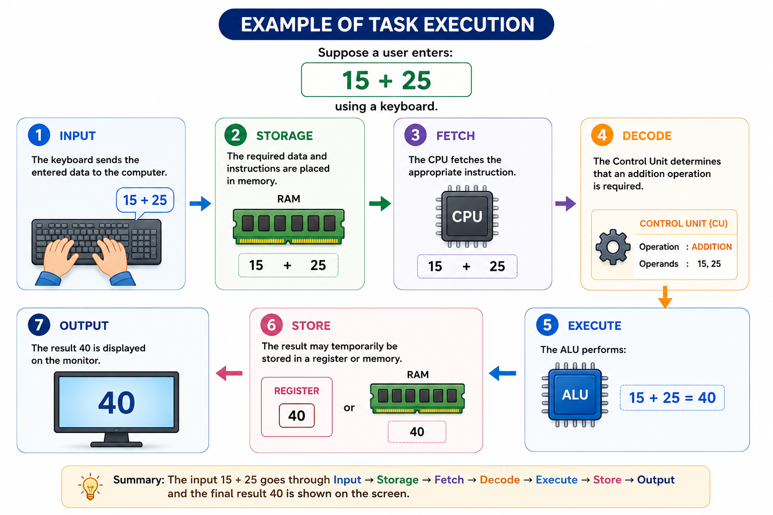 task execution