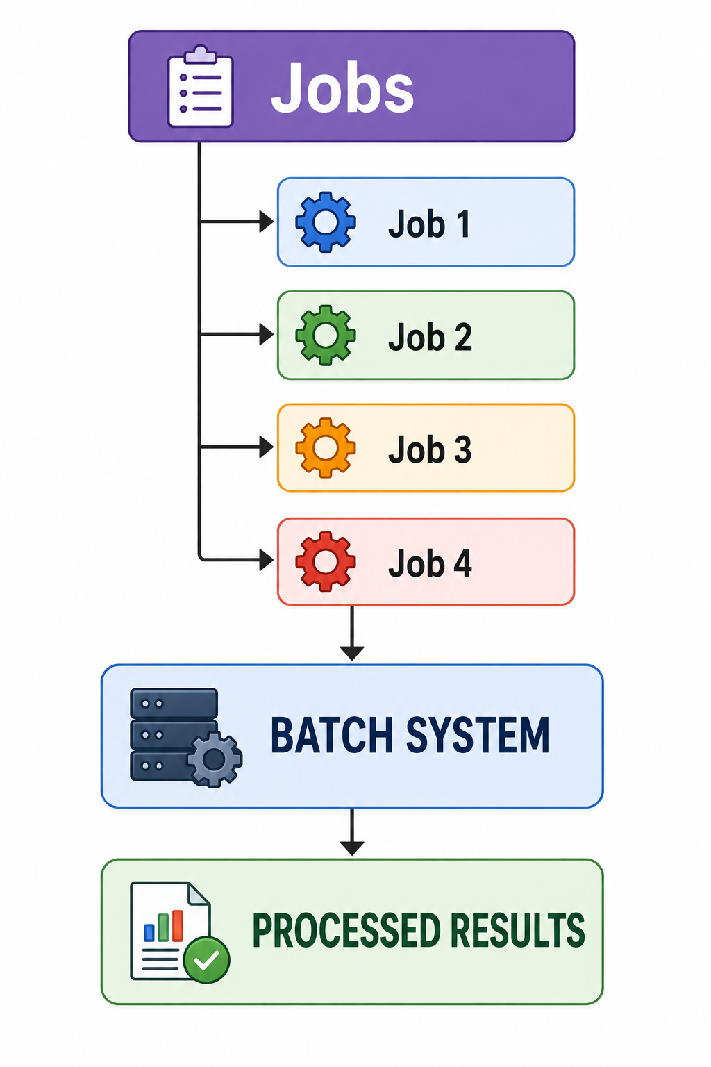 batch